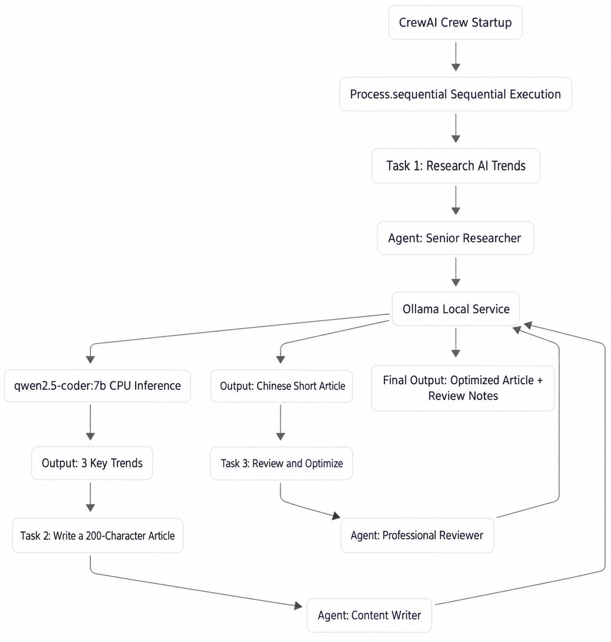 CrewAI Ollama demo workflow diagram