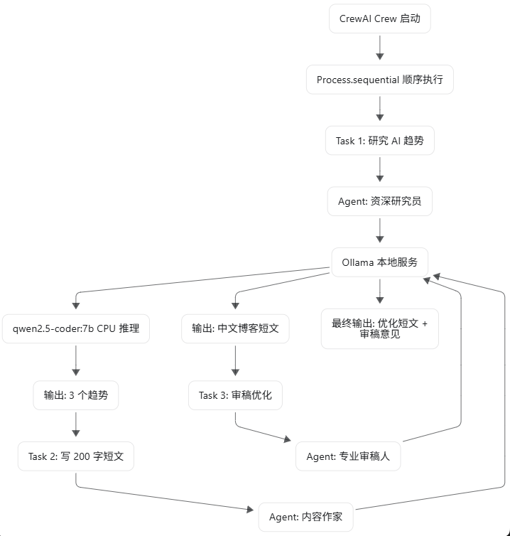 CrewAI Ollama Demo 流程图