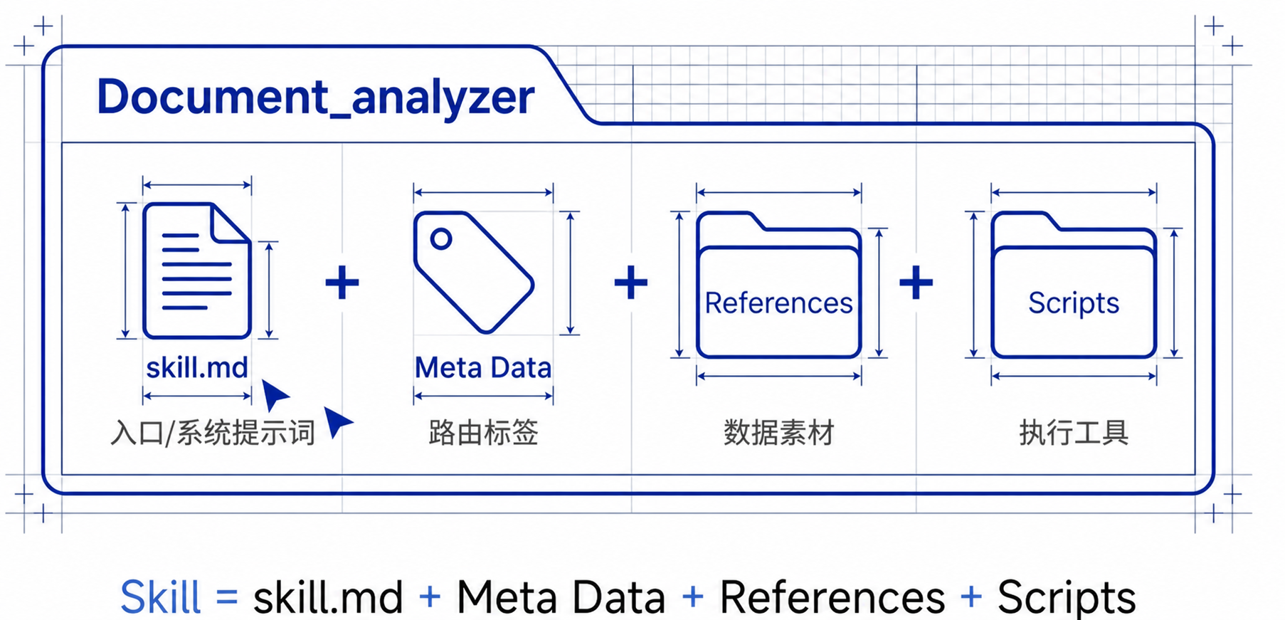 Document analyzer 技能结构示意图:skill.md、Meta Data、References 与 Scripts